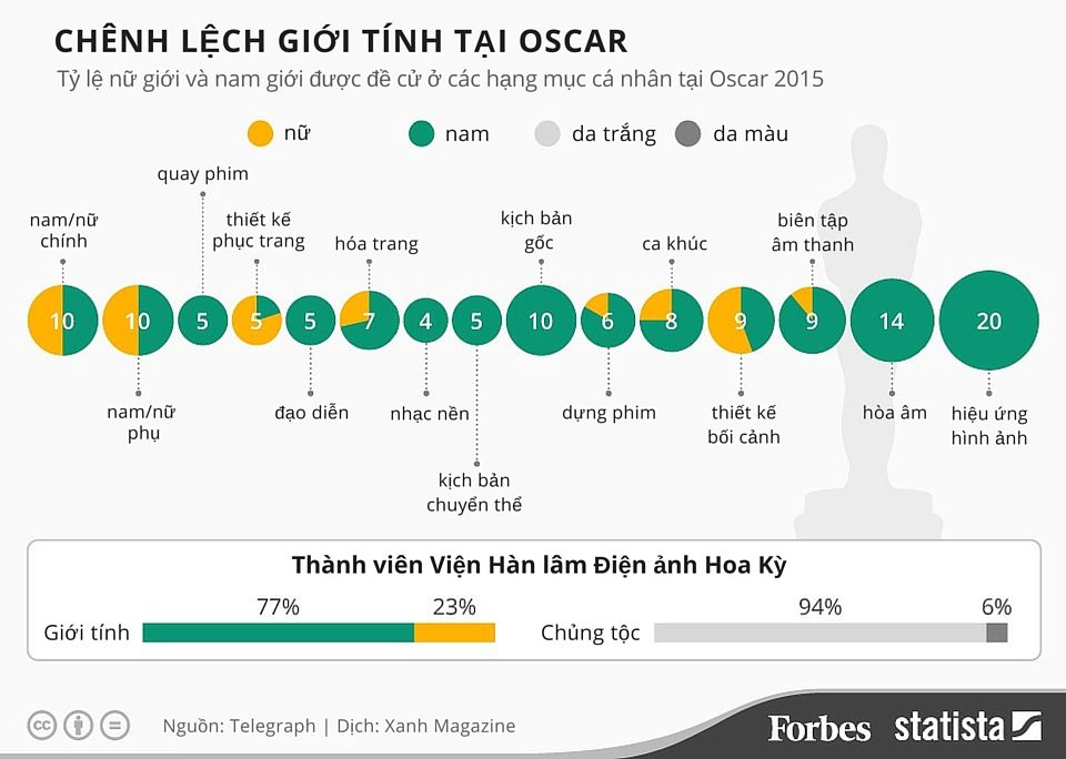 Oscar infographic
